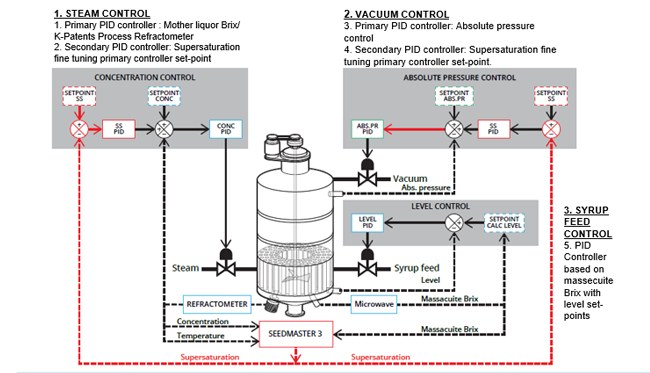 3 control levels for instruments and PID controllers