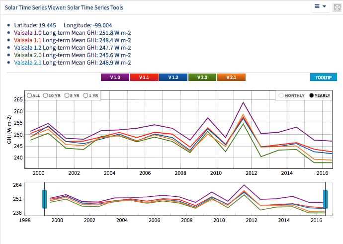 Solar Time Series from Mexico City