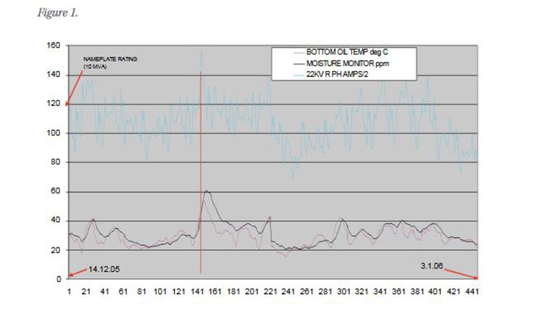 Figure 1: moisture variation, 10 MVA ONAN transformer.