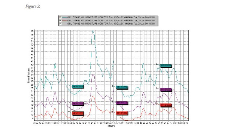 Figure 2: moisture comparison example (SCADA) - Scale is in ppm.