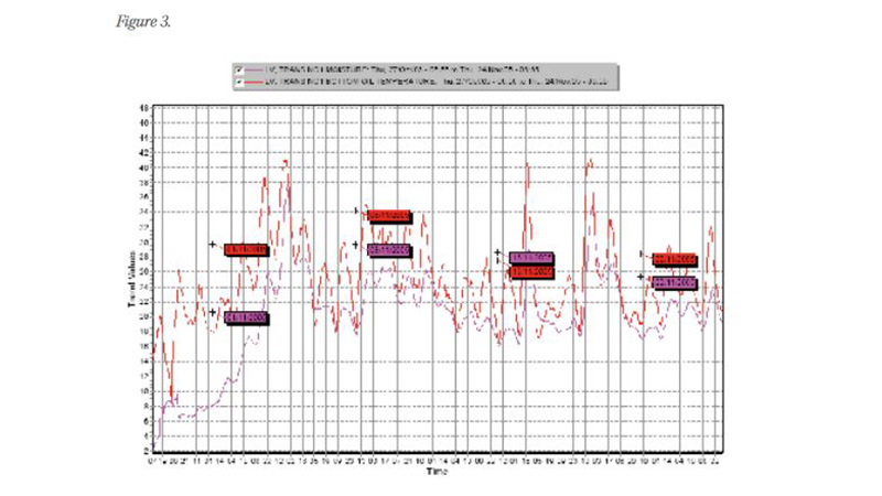 Figure 3 : récupération de l'humidité après vidange et remplissage de l'huile. Scale is in ppm/deg C.