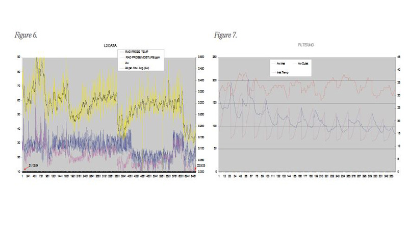 Figure 6 : surveillance du séchage. Figure 7: typical filtering data.
