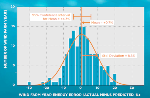 A histogram shows the results of Vaisala's latest due diligence validation study.