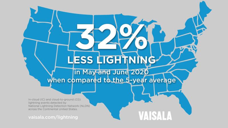 32% less lightning in May-June 2020