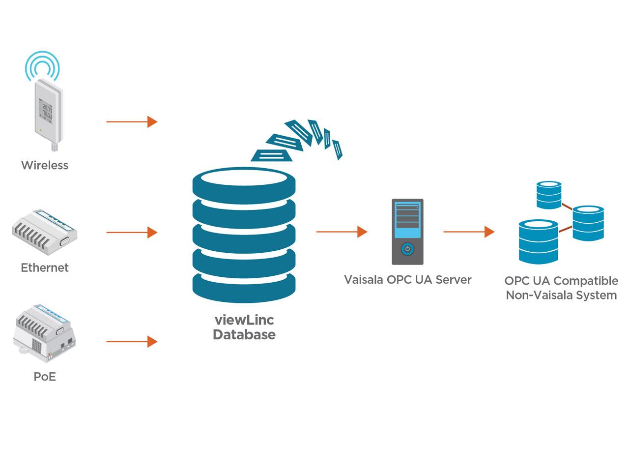 OPC UA server