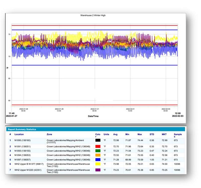 viewLinc trend data sample