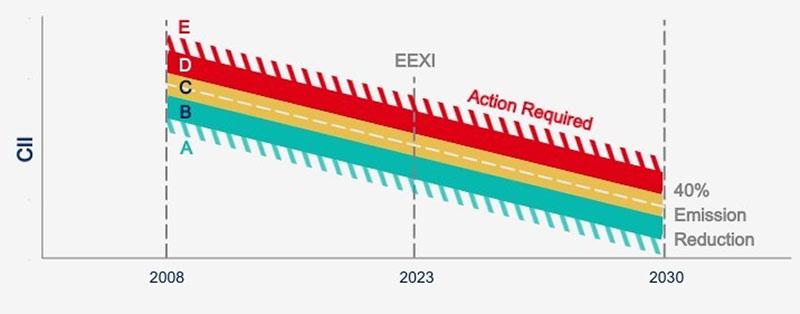 Carbon Intensity Indicator (CII) evaluates the transport efficiency of vessels