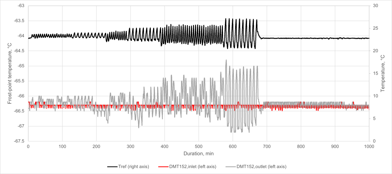 Figure 2. Temperature ramp and response of DMT152 instruments