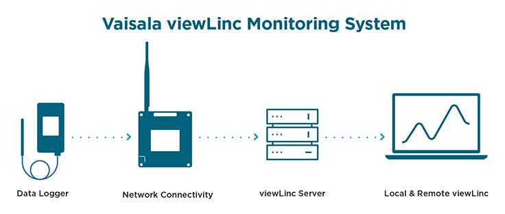 simplified viewLinc system diagram