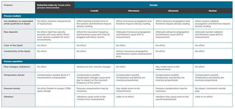 Comparing Liquid Measurement methods table