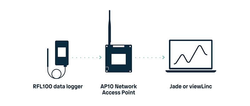 VaiNet Connection to Jade or viewLinc Monitoring System