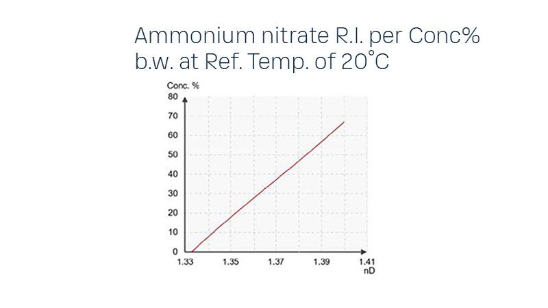 Ammonium nitrate chemical curve