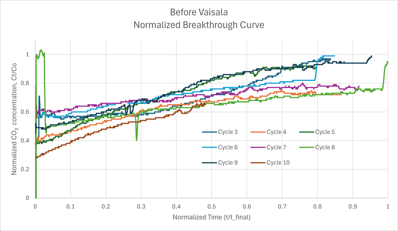 Octavia Carbon, Measurements before installing Vaisala GMP343