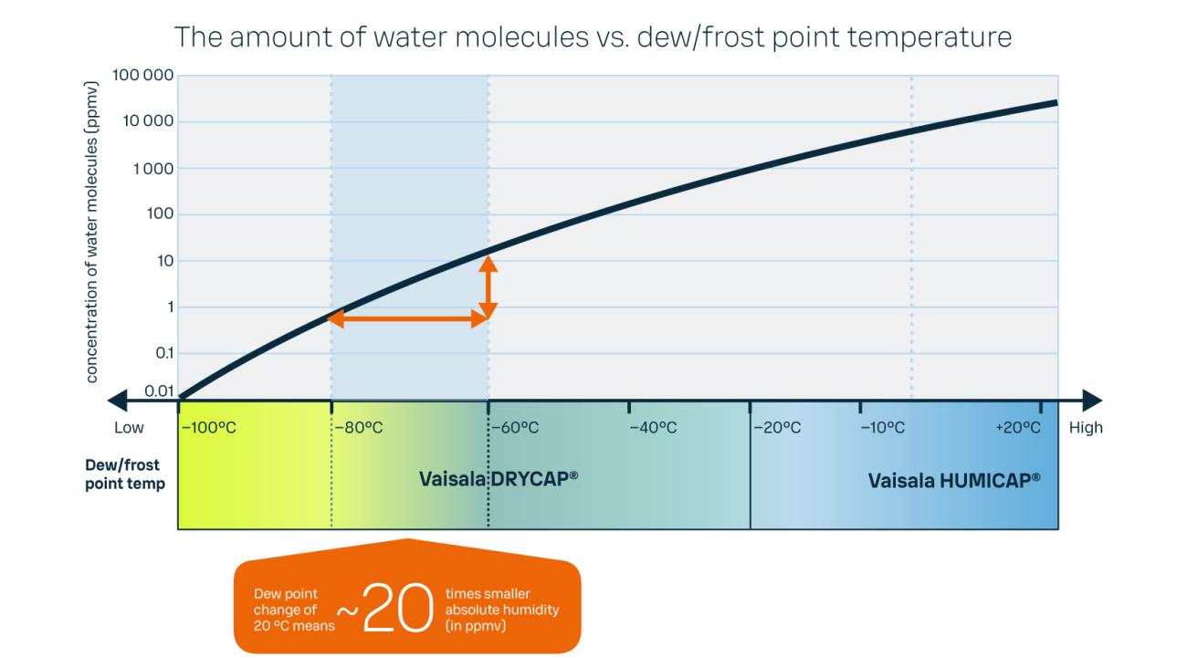 The amount of water molecules vs dew/frost point temperature graph