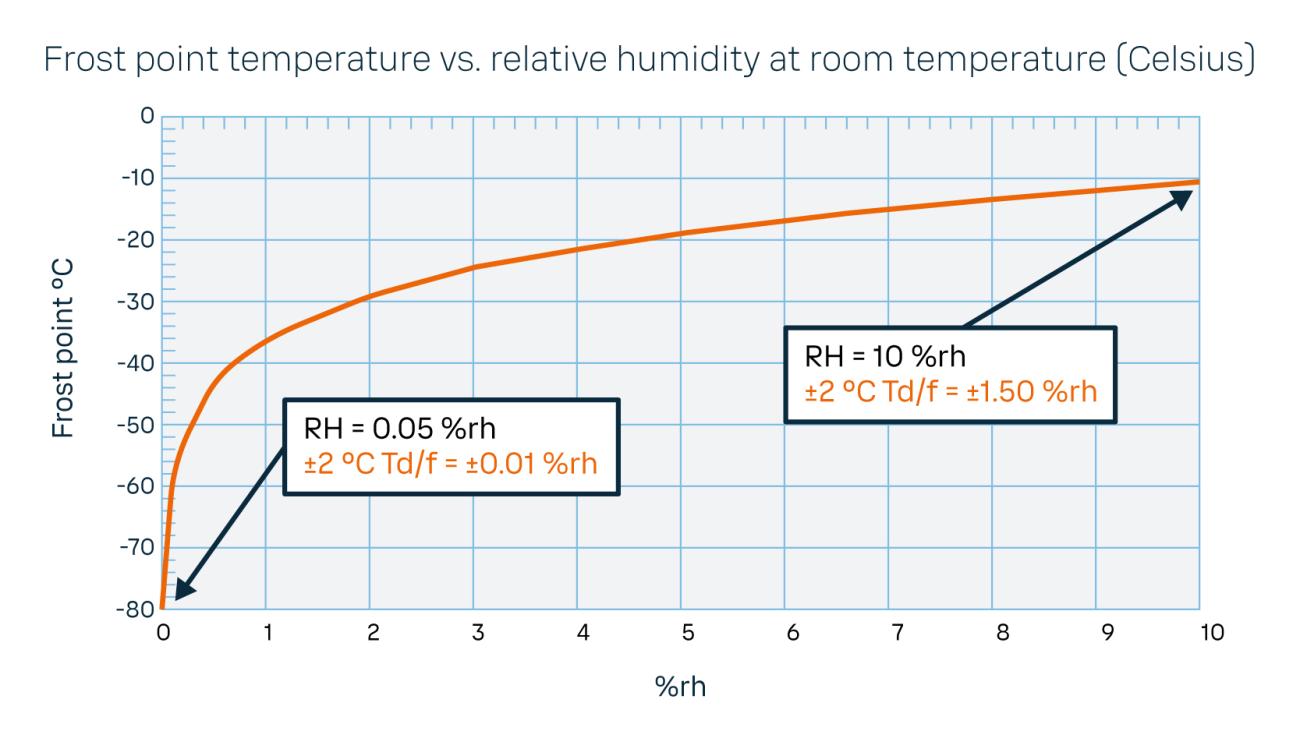 Frost point temperature vs Relative humidity at room temperature graph