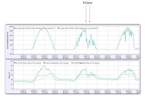 Impact of August 21 solar eclipse on a single site