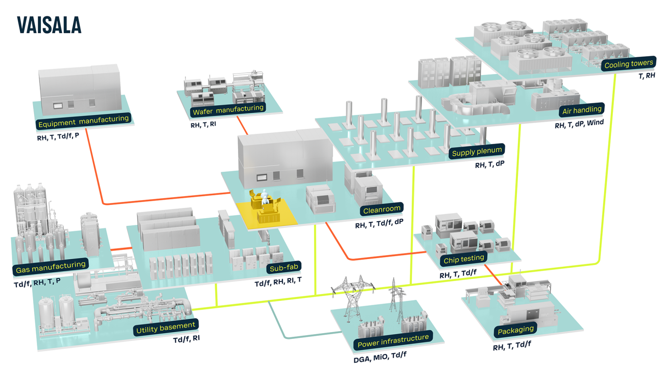 Infographic on Vaisala' industrial measurements offering.