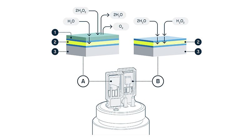 Operating principle of PEROXCAP