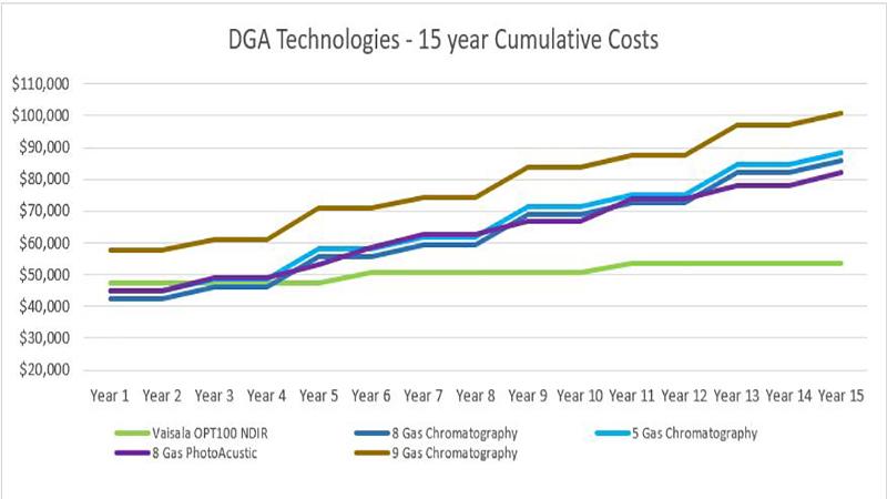 Cost graph